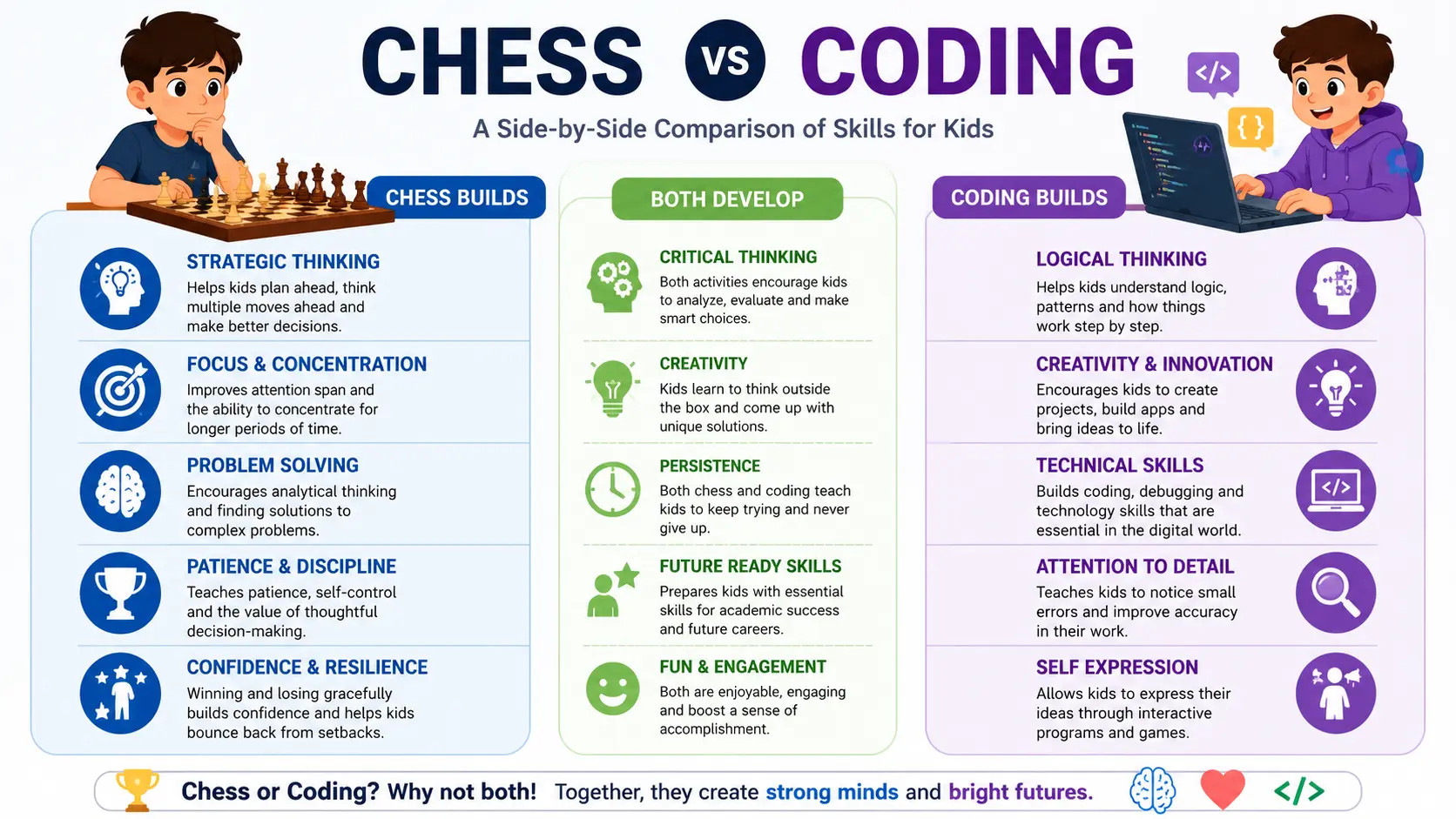 An infographic comparing the developmental benefits of Chess vs Coding.